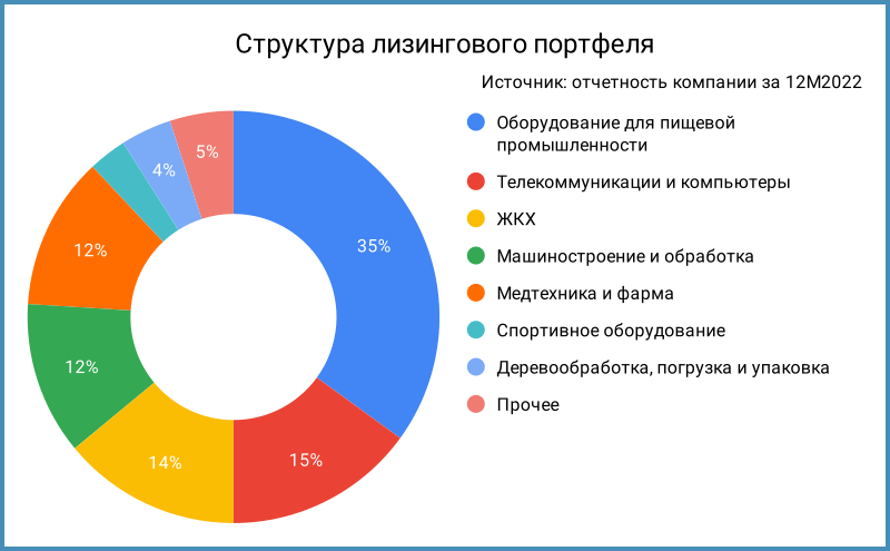 Структура лизингового портфеля по данным за 12М2022.