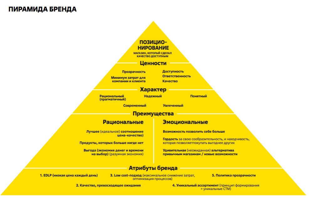 Пирамида бренда Чижик