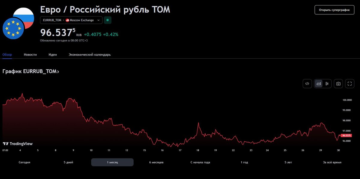 Русский рубль сегодня