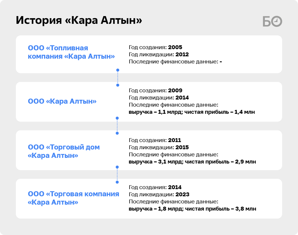 Племяннику Талгата Абдуллина предъявили за «бумажный НДС»: кого потянет за  собой «Кара Алтын»? | БИЗНЕС Online | Дзен