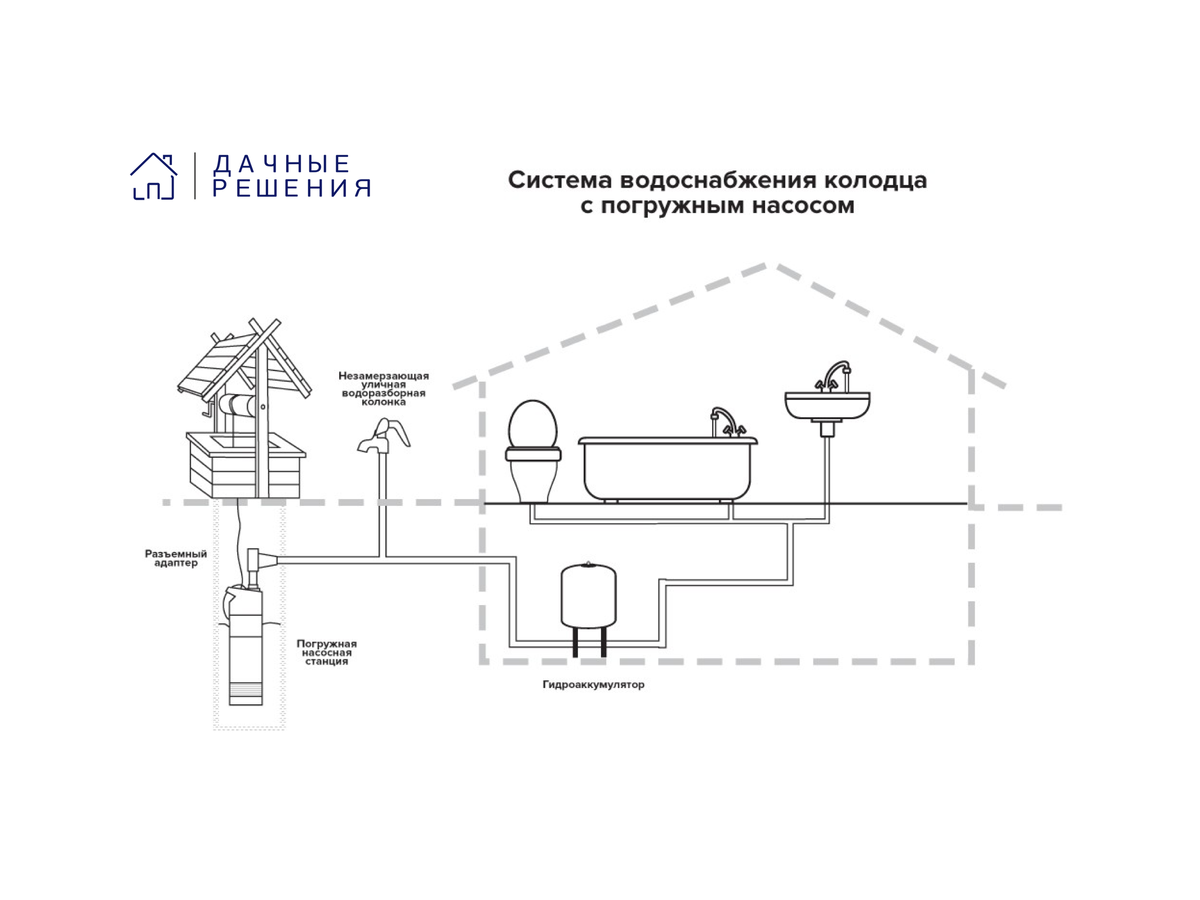 Сад / огород - колонка