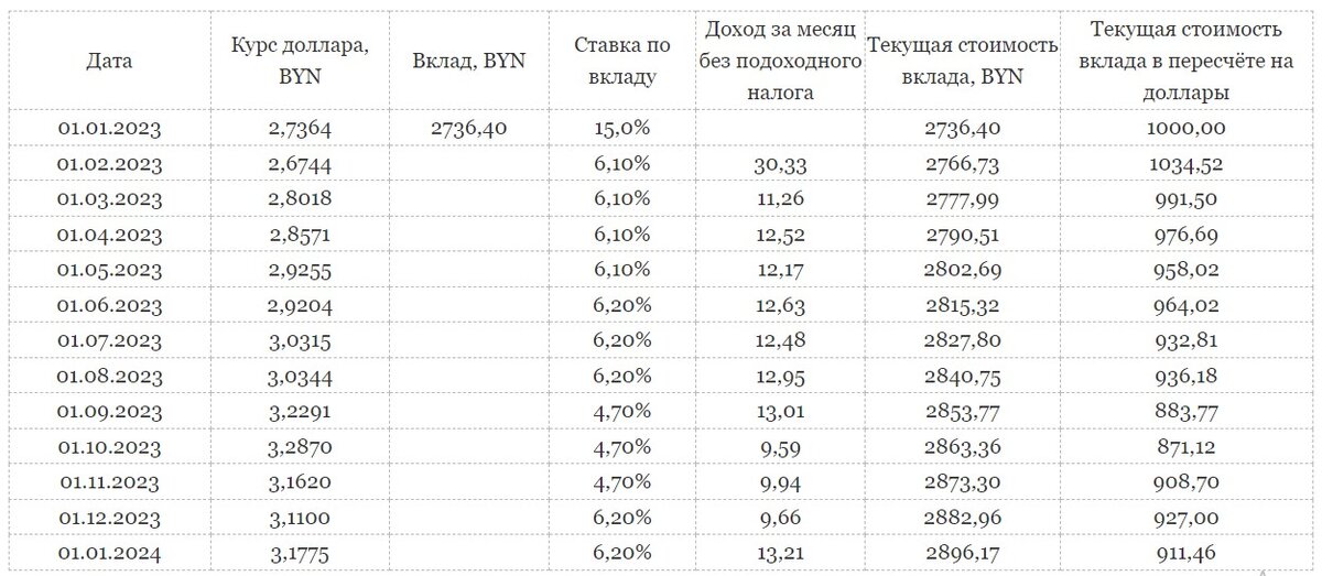 максимальная сумма по вкладу. выгодные вклады для физ лиц. вклады на 3 месяца под максимальный. вклады физических лиц это. минимальный процент вклада.
