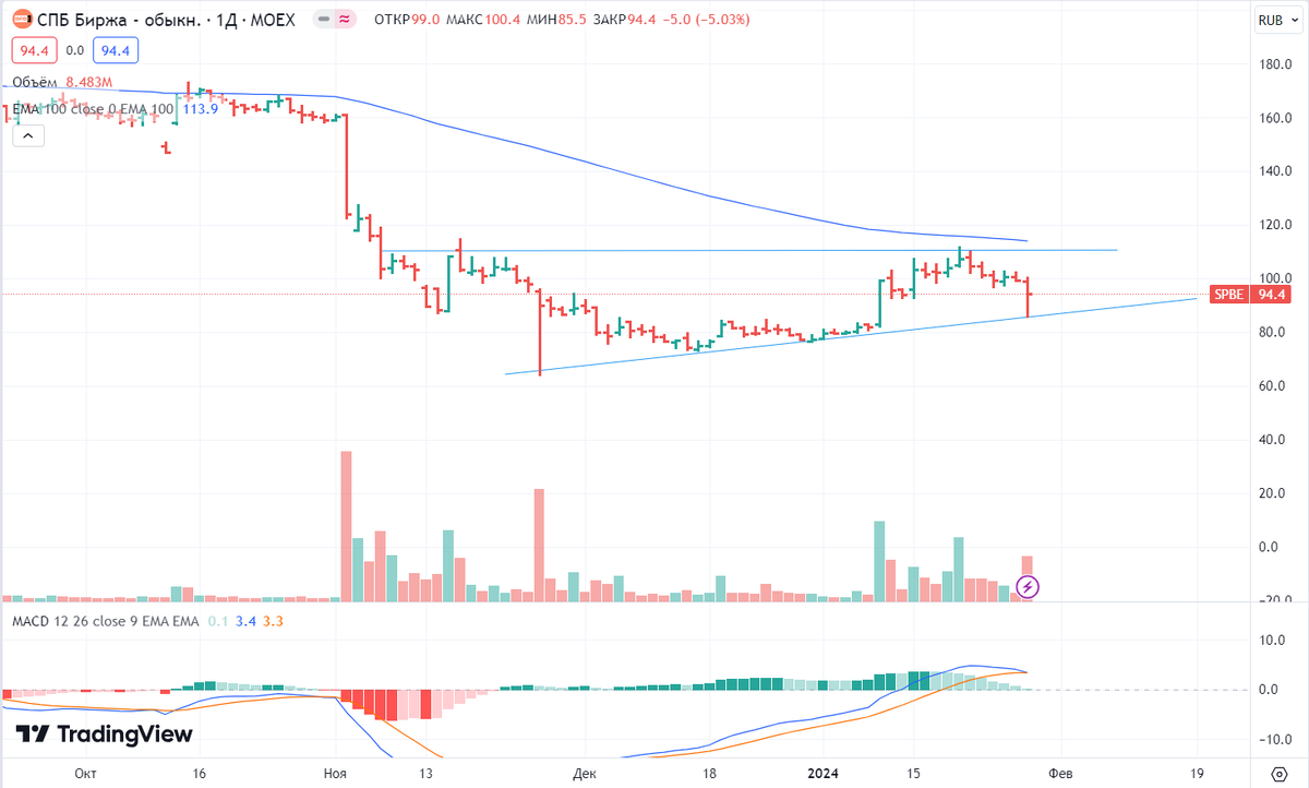 График биржа платина