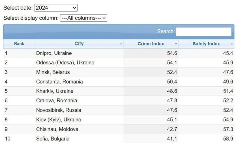    Днепропетровск и Одесса возглавили рейтинг самых криминальных городов Европы, в ТОП-10 вошли Харьков и Киев