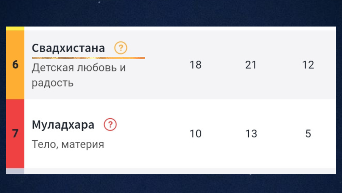 Рыжая, вторая снизу полоса в Карте здоровья.