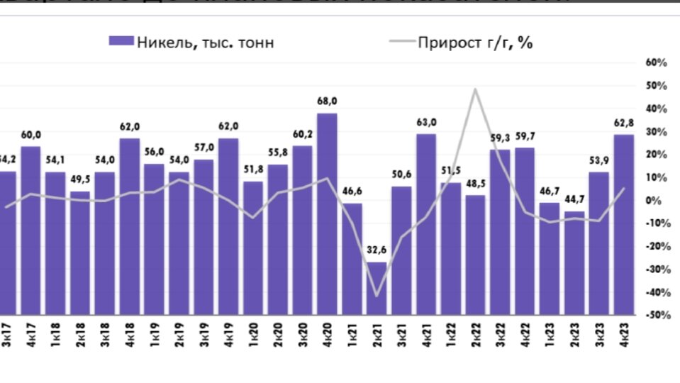 Производство никеля по квартально 