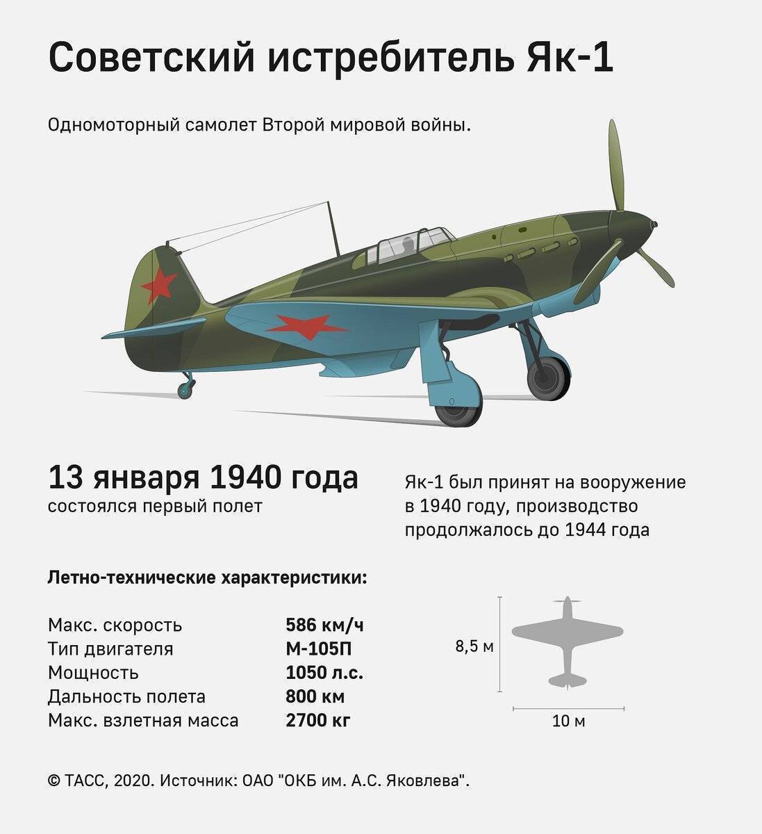 Я — «ЯК», истребитель, — мотор мой звенит | Стальные Саги: история военных  подвигов и техники | Дзен