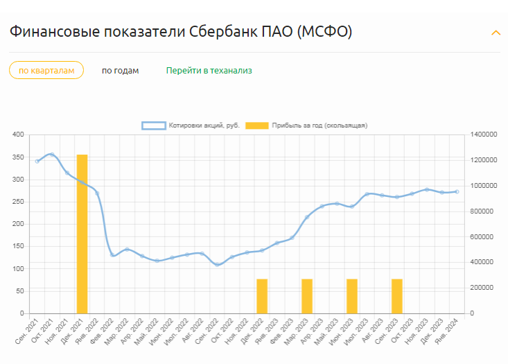 Данные из веб-сервиса Radar. Динамики прибыли и котировок акции с сентября 2021 года по январь 2024 года