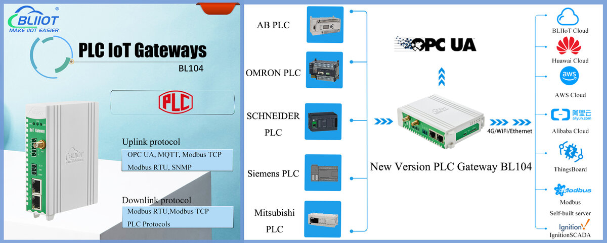 BLIIoT | Новый мультипротокольный шлюз ПЛК BL104 преобразует ПЛК в облако/сервер для удаленного мониторинга