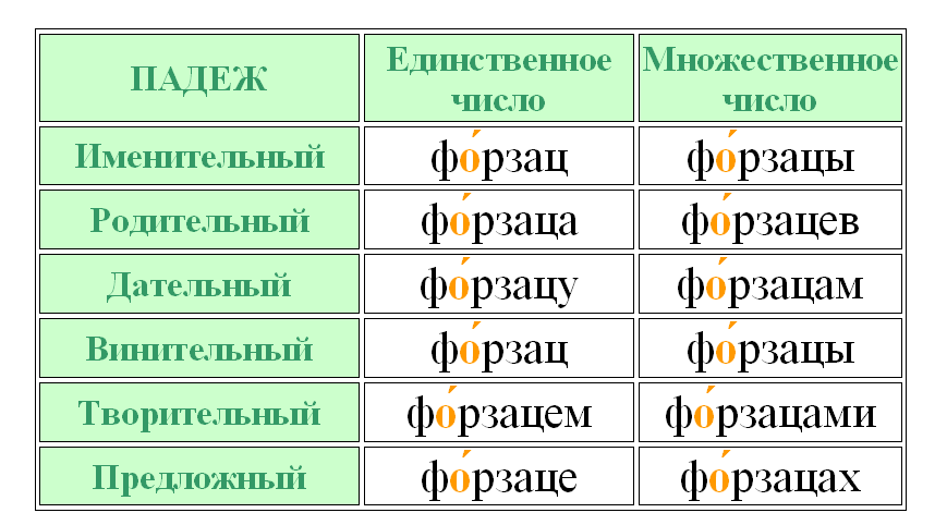 Заперла где ударение