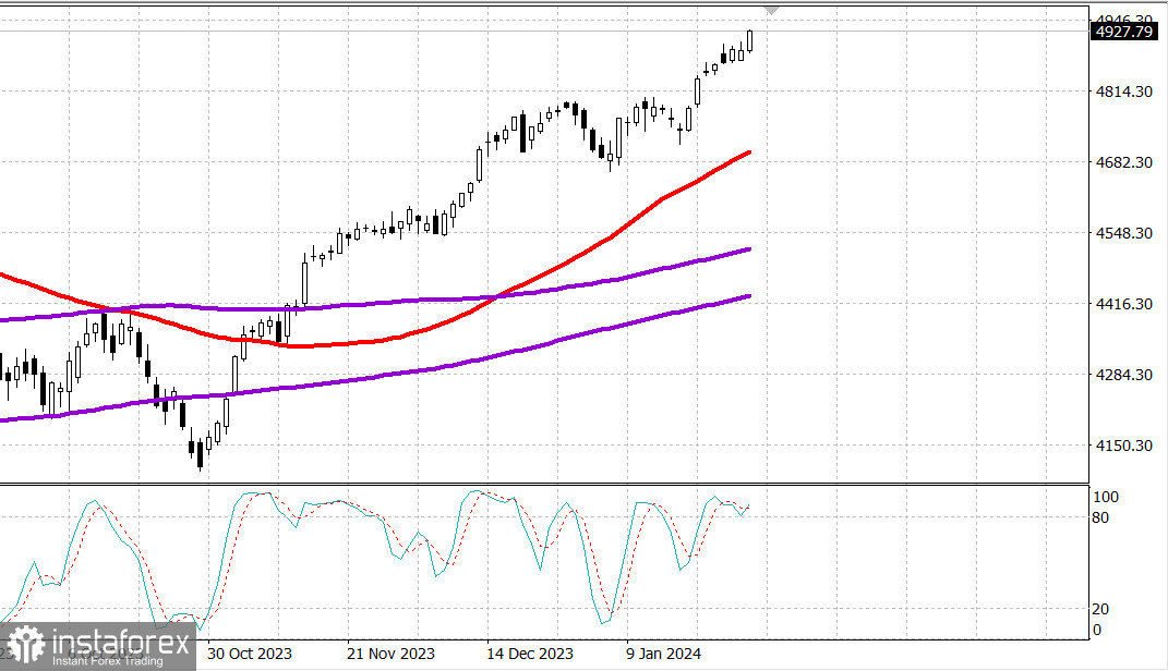 американские фондовые индексы. рынок акций сша. Nasdaq и dow jones. фондовые индексы сша. фондовые индексы сша.