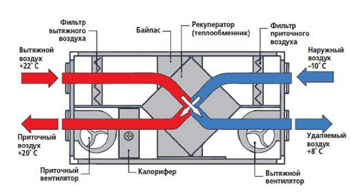 Процесс нагрева воздуха. Вытяжная приточная приточно-вытяжная система вентиляции схема. Приточно вытяжной рекуператор воздуха. Рекуператор Electrolux EPVS-200. Приточно-вытяжная с рекуперацией микро-60.