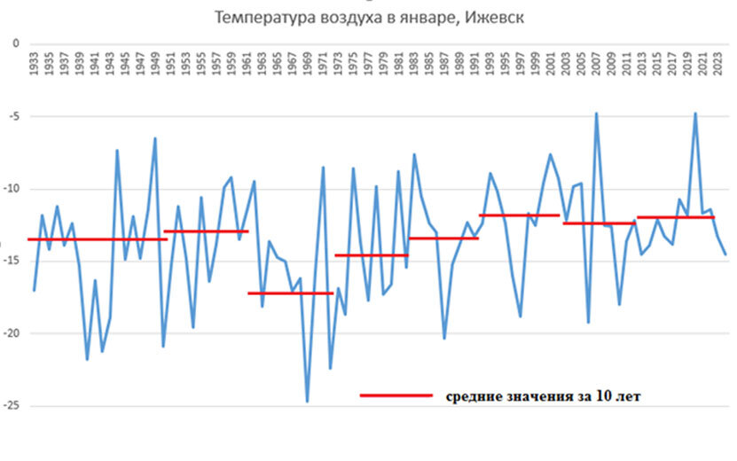  И все-таки общая тенденция к потеплению заметна. Фото: данные предоставлены Дмитрием Адаховским