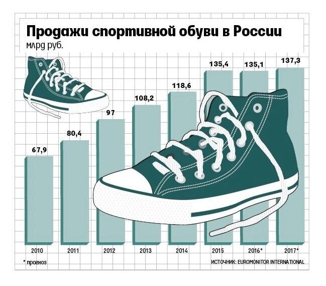 График роста продаж спортивной обуви в России.