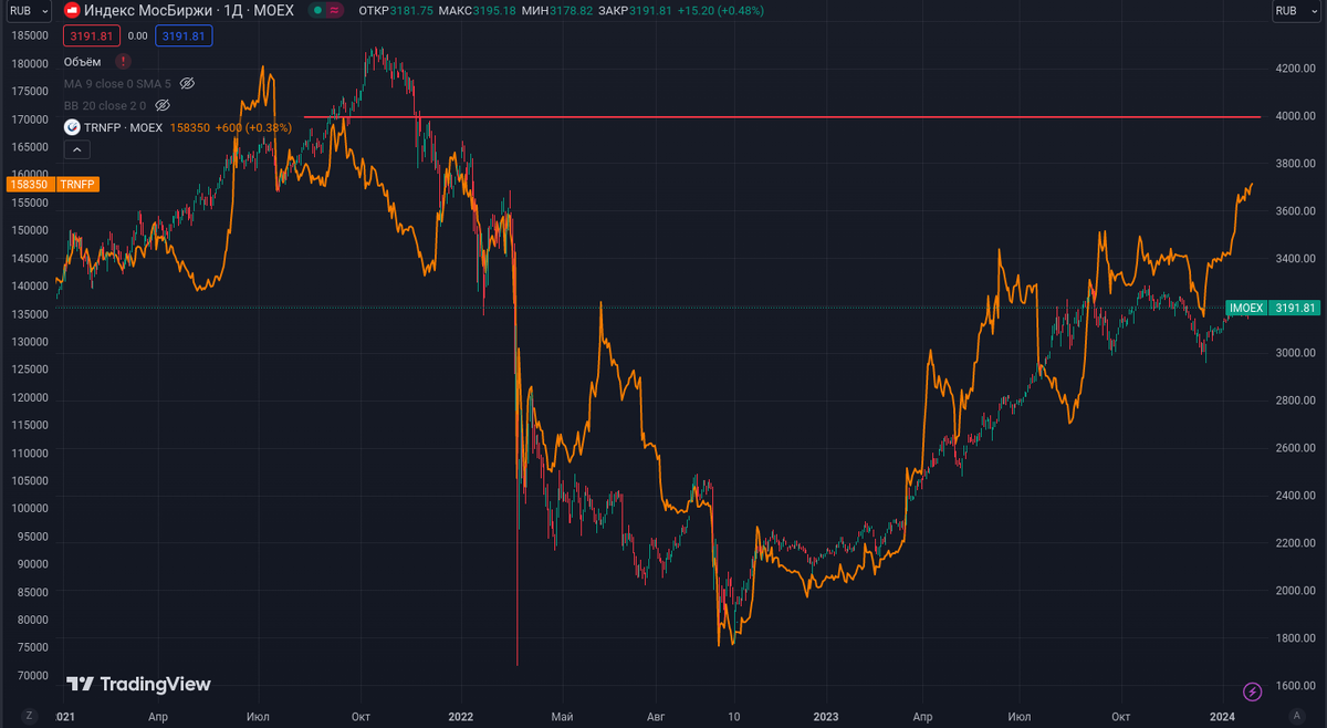 Скрин с сайта Tradingview