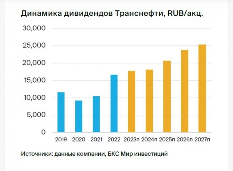 Прогноз дивидендов Транснефти до 2027 года