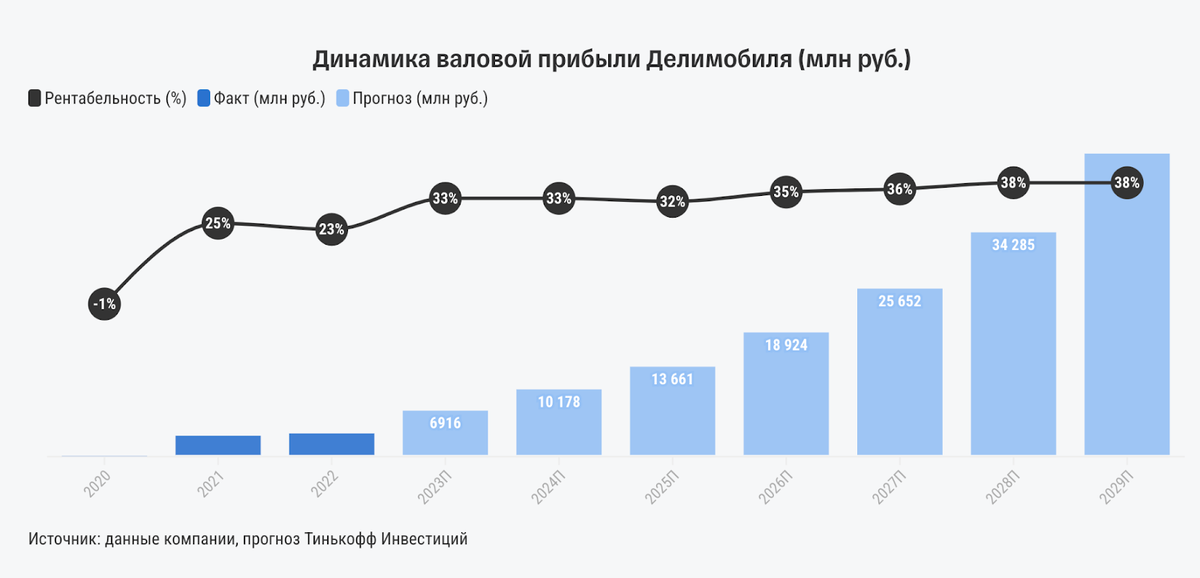 Когда только выходил первый выпуск облигаций Делимобиля, только ленивые хейтеры не писали, что из-за роста цен на автомобили их бизнес обречён на провал.-4