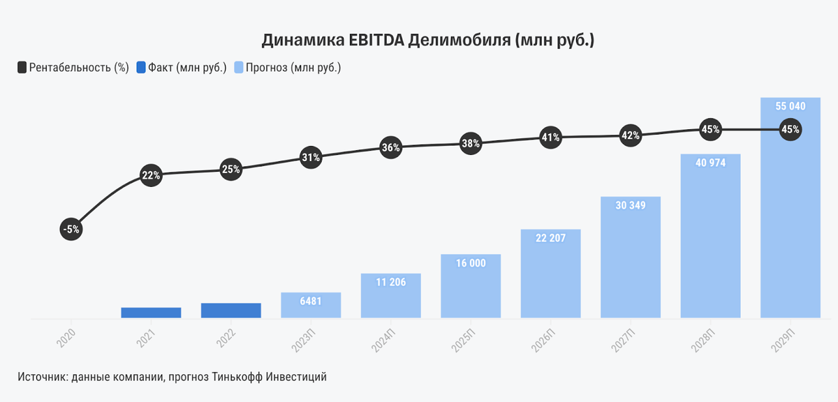 Когда только выходил первый выпуск облигаций Делимобиля, только ленивые хейтеры не писали, что из-за роста цен на автомобили их бизнес обречён на провал.-5