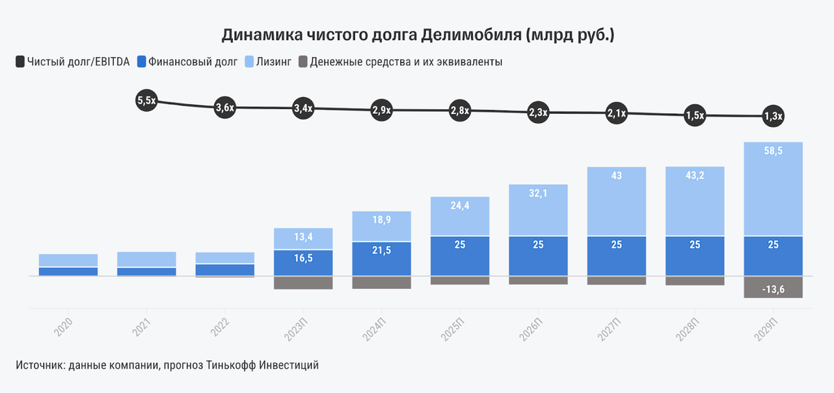 Когда только выходил первый выпуск облигаций Делимобиля, только ленивые хейтеры не писали, что из-за роста цен на автомобили их бизнес обречён на провал.-6