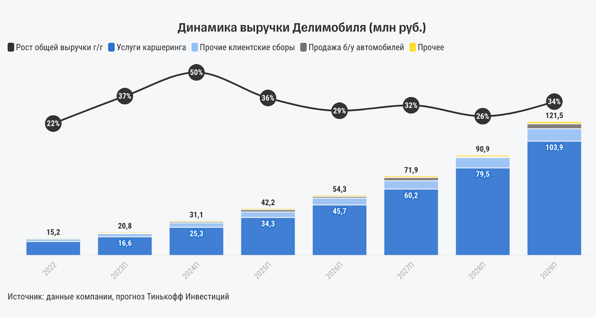 Когда только выходил первый выпуск облигаций Делимобиля, только ленивые хейтеры не писали, что из-за роста цен на автомобили их бизнес обречён на провал.-3