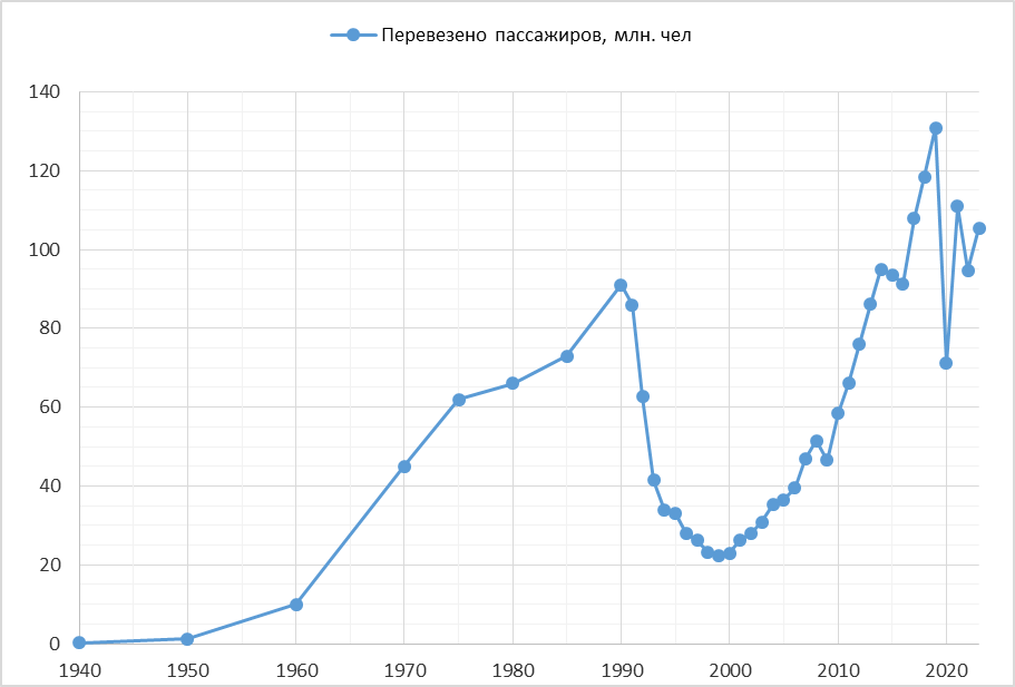 Посмотрим на скользящие суммы числа авиаперелётов (ссылка на данные). После падения прошлого года произошло некоторое восстановление (до 105 млн.-2