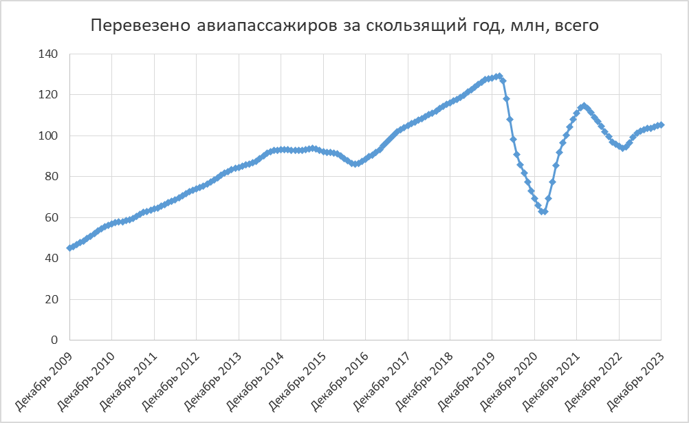 Посмотрим на скользящие суммы числа авиаперелётов (ссылка на данные). После падения прошлого года произошло некоторое восстановление (до 105 млн.