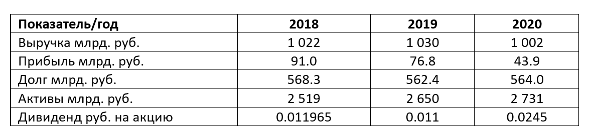 Показатели компании Россети (RSTI) по МСФО