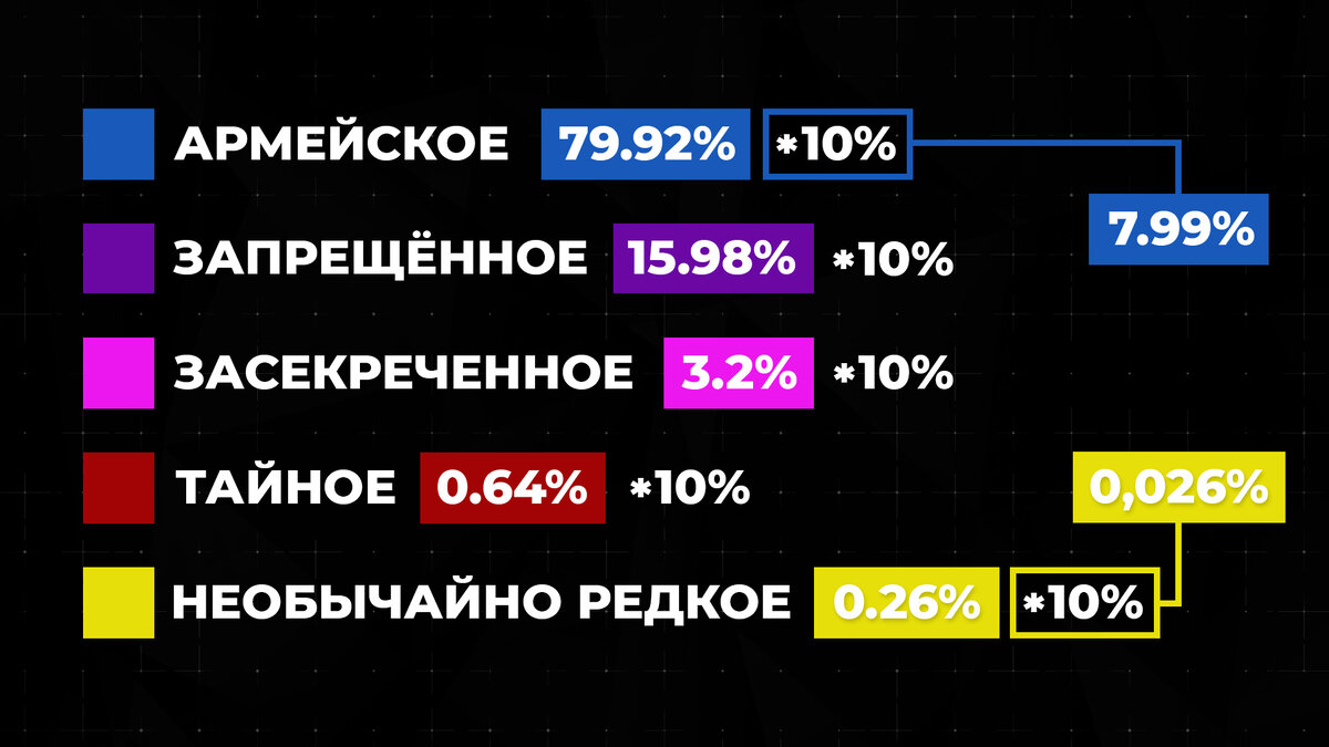 Какие шансы получить дорогой и редкий дроп из кейса в CS2 | Republic Game |  Дзен