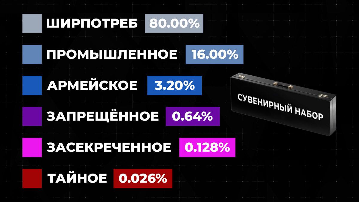 Какие шансы получить дорогой и редкий дроп из кейса в CS2 | Republic Game |  Дзен