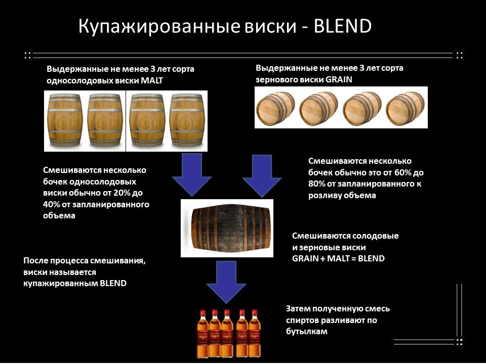 Схема получения купажированных виски