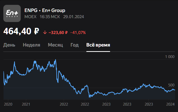 Акции с потенциалом роста в 2024