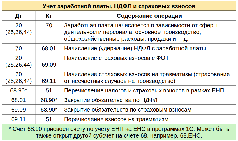 Начисление зп в декабре