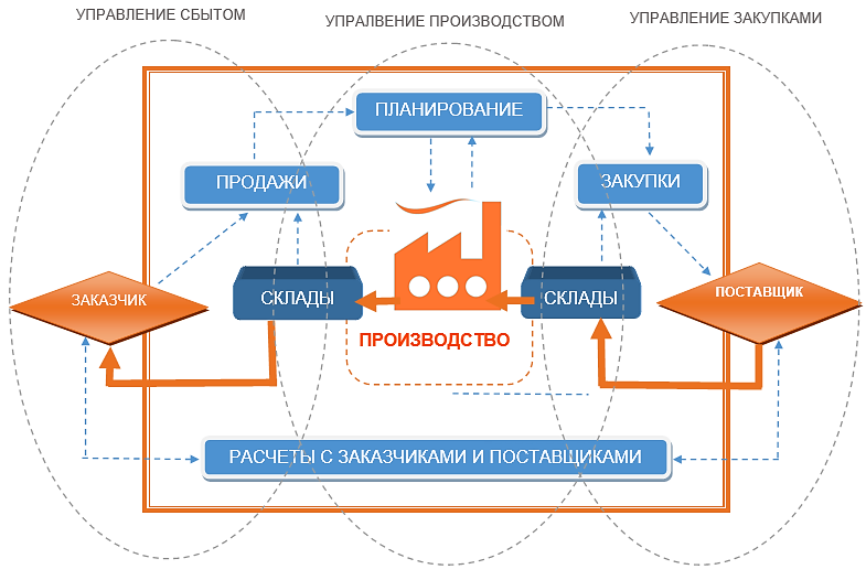 Управление производится. Системы управления предприятием (ERP). Схема процессов производства 1с ERP. Комплексные системы управления предприятием-Enterprise resource planning (ERP).. Работа ERP системы схема.