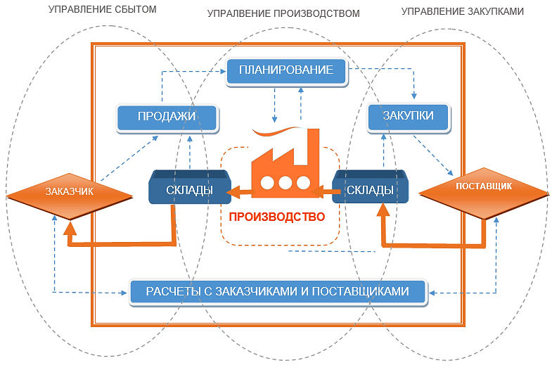 Производство бизнес управление. Этапы внедрения ERP системы на предприятии. Схема процессов производства 1с ERP. Комплексные системы управления предприятием-Enterprise resource planning (ERP).. Схема ERP системы в организации.