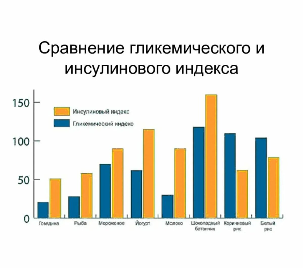 Кстати, со мной тут спорили, что инсулин выделяется только на углеводы. Отнюдь! У белка инсулиновые индекс не намного меньше, чем у углеводов. 