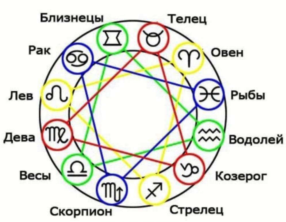 Лев характеристика совместимость. Стихии в астрологии. Знаки зодиака. Знаки зодиака совместимость. Знаки гороскопа стихии.