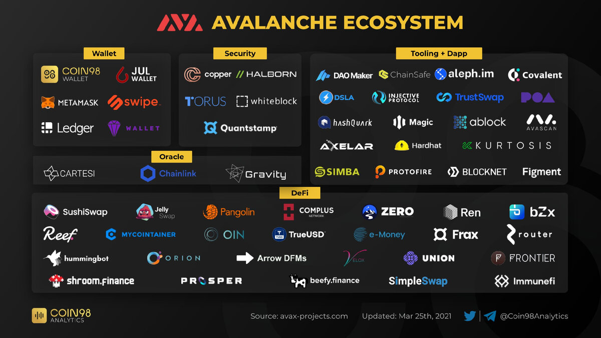 Blockchain fees. Avalanche avax. Avalanche Coin. Avax ecosystem. Avalanche криптовалюта.