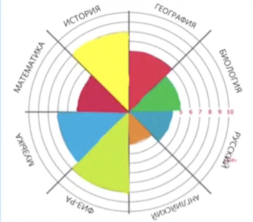 Колесо образование. Колесо обучения кима. Школа колесо владивосток. Колесо блума педагогическое. Колесо образование.