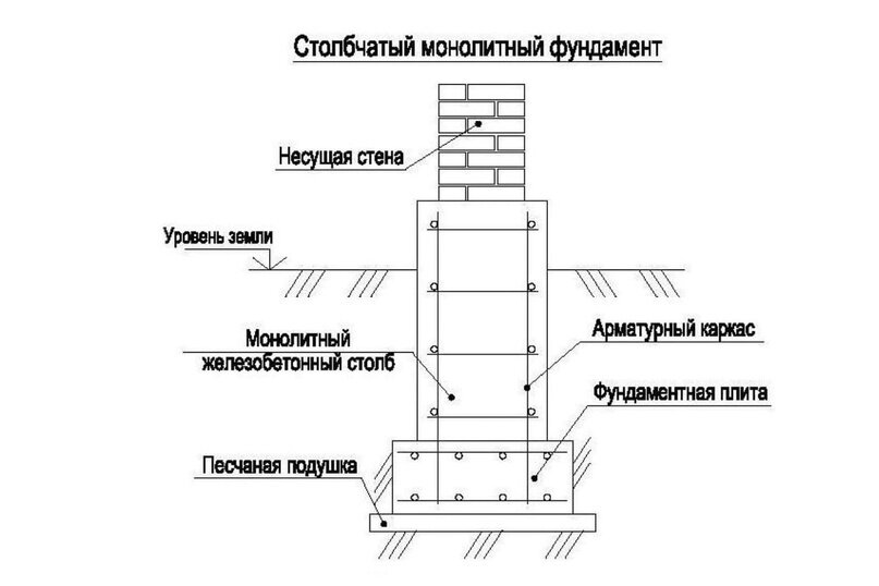 Сборный железобетонный столбчатый фундамент