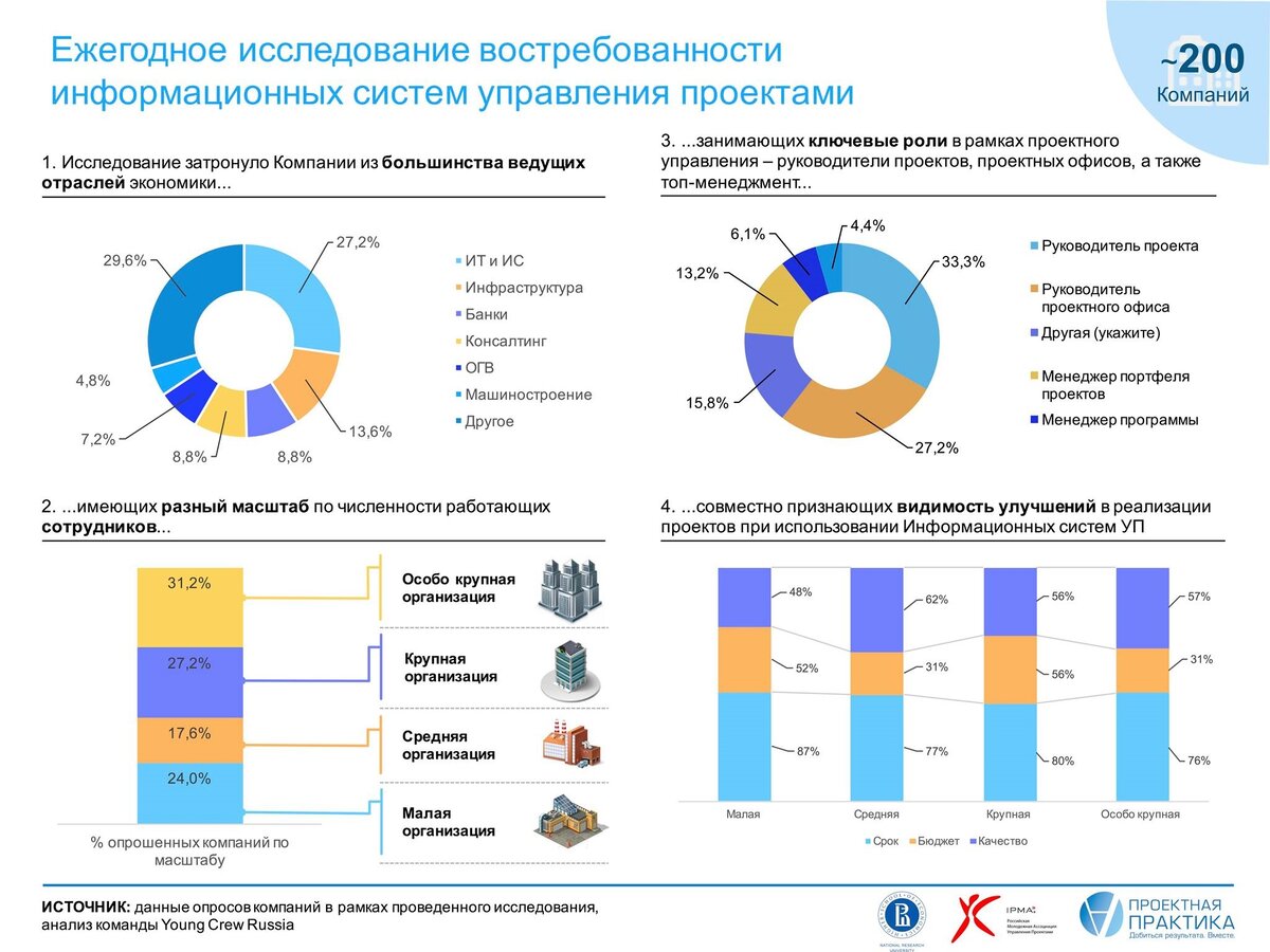 Анализ рынка управление проектами