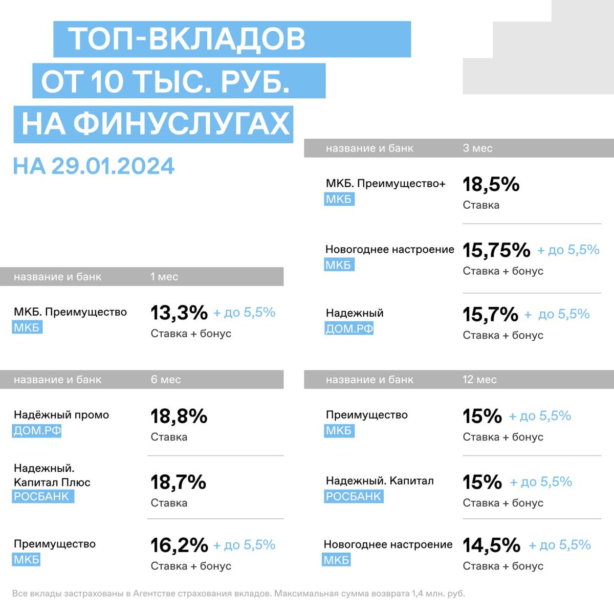 Вклады по депозитам 12