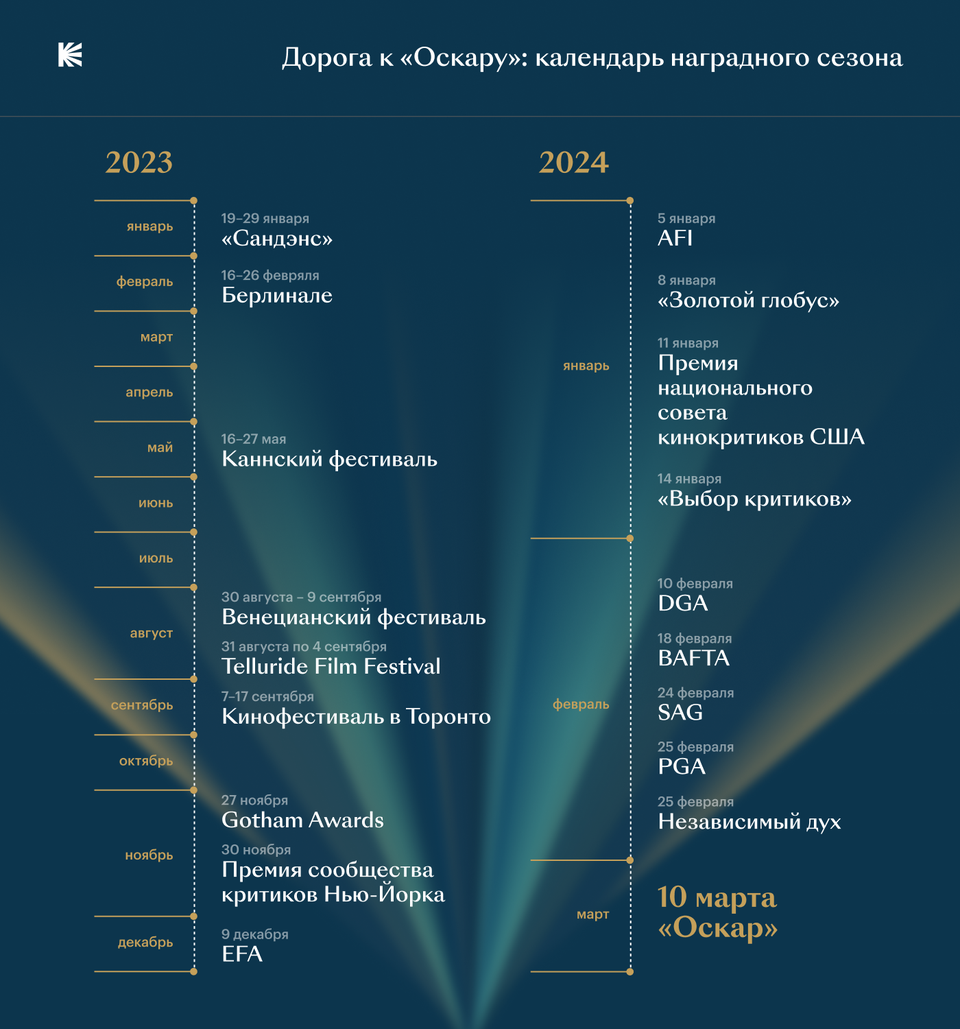 10 марта (или рано утром 11 марта по московскому времени) вместе с церемонией вручения «Оскаров» завершится сезон кинонаград, во время которого жюри премий и фестивалей по обе стороны Атлантики...-2