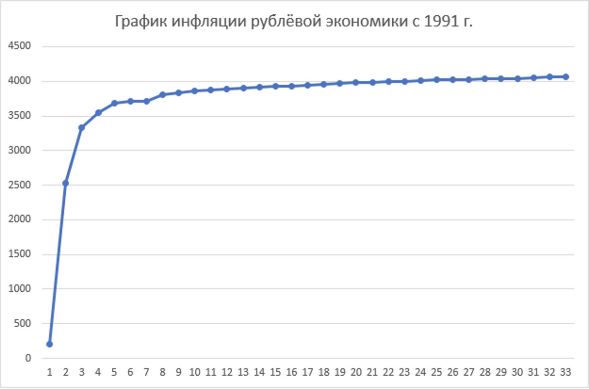 1.	Инфляция экономики РФ в период с 1991 по 2023 год составила 4068,97% 
