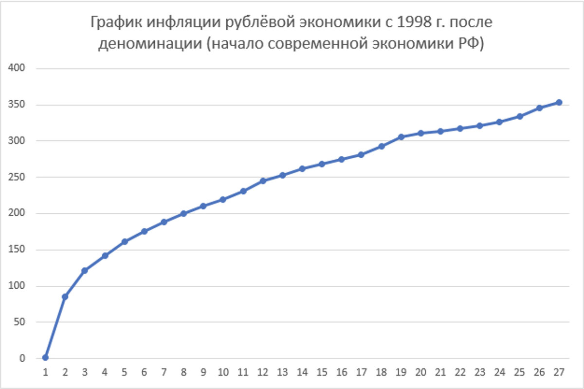 Индекс потребительских цен 2023 для индексации