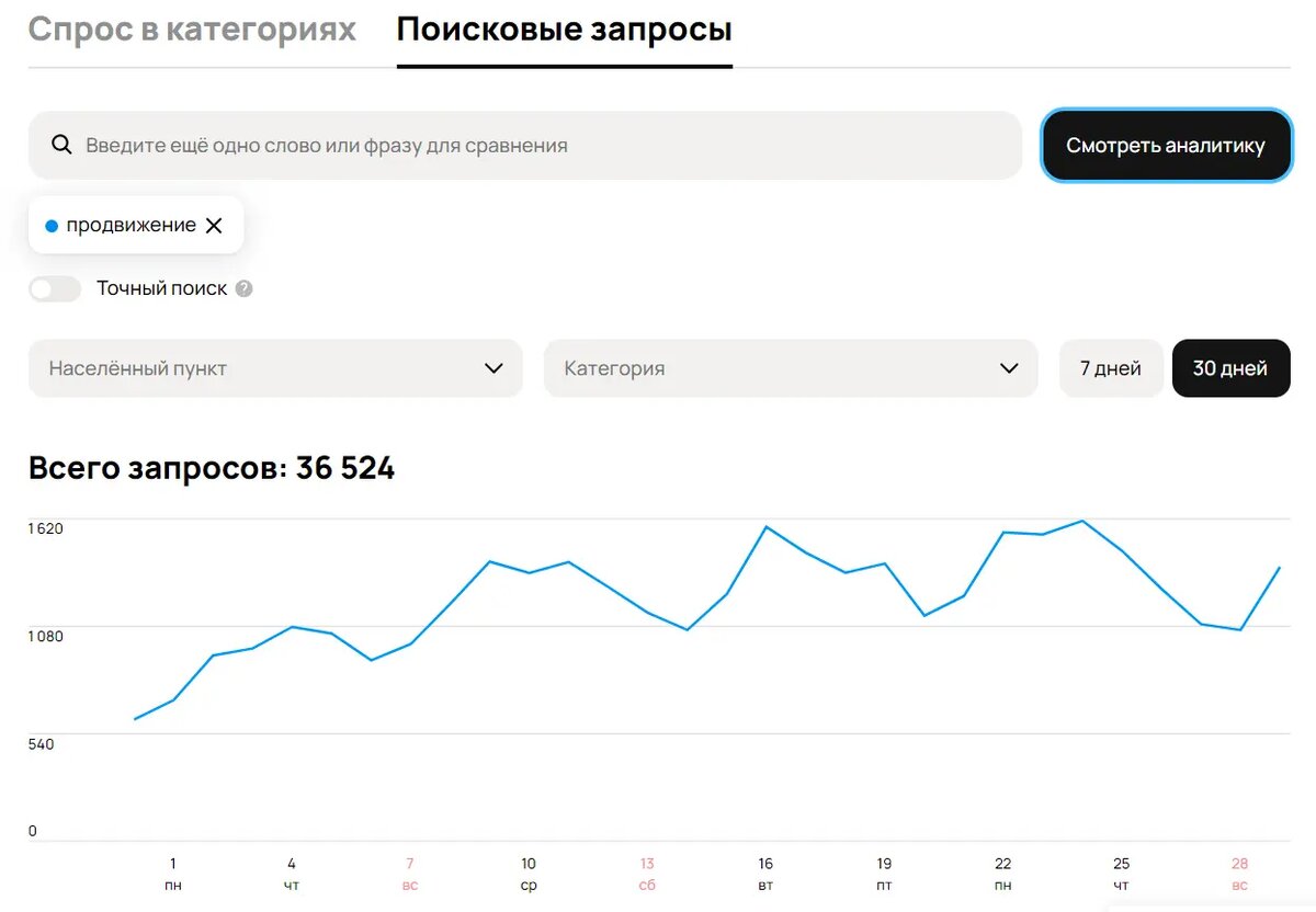 Запрос в авито. Запрос в авито. Самые запрашиваемые темы. Ключевые слова на авито. Ответ на адвокатский запрос о предоставлении информации.