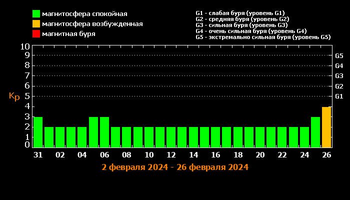 Прогноз магнитных бурь на 2-26 февраля 2024 по данным сайта Лаборатории солнечной астрономии и ИКИ и ИСЗФ