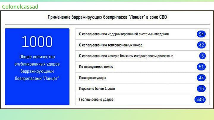 СТАТИСТИКА ПРИМЕНЕНИЯ "ЛАНЦЕТОВ" В ЗОНЕ СВО. СКРИНШОТ ТГ-КАНАЛА COLONELCASSAD