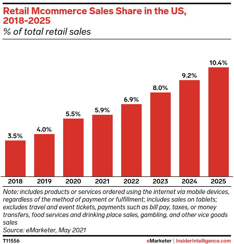 Доля продаж розничной торговли через мобильные устройства в США, 2018-2025 годы. Данные на графике подчеркивают важность мобильной коммерции и тенденцию к ее увеличению в ближайшие годы.