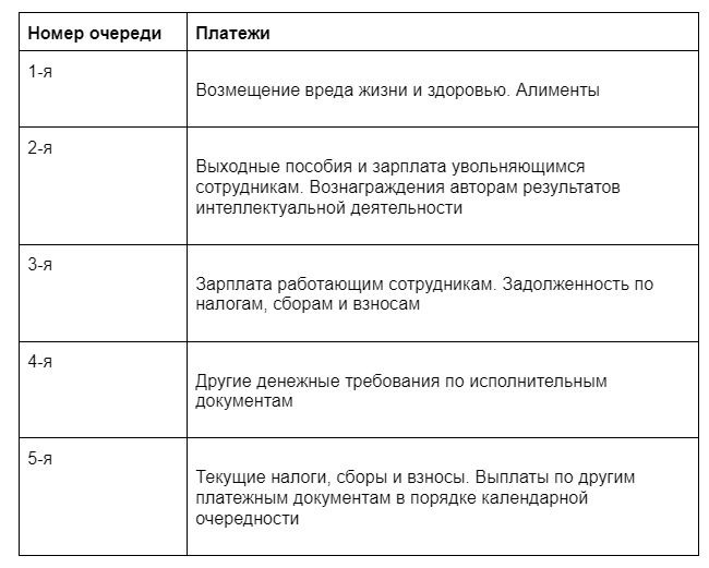 Какие платежи можно проводить при заблокированном счете в 2024 году