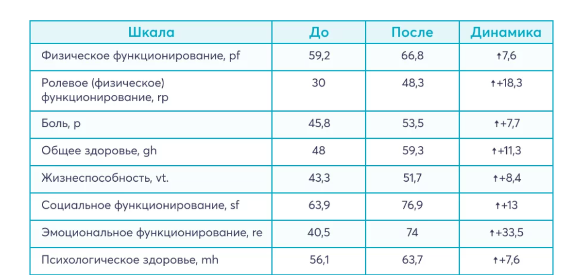Все показатели качества по субъективной оценке участников повысились